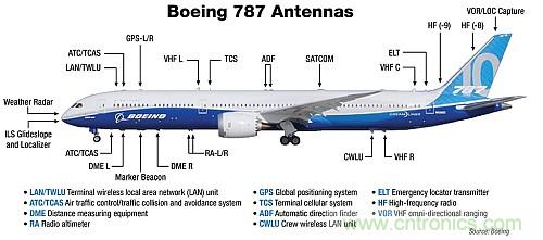 波音787天線布局太夸張？汽車天線復雜度正逐步接近