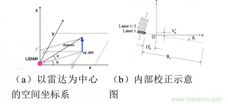 激光雷達(dá)檢測(cè)車道線的4種方法