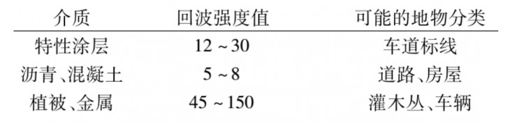 激光雷達(dá)檢測(cè)車道線的4種方法