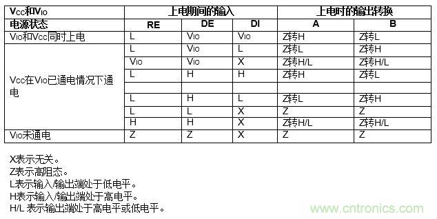 ADM3066E支持完全熱插拔，可實現(xiàn)無毛刺的PLC模塊插入