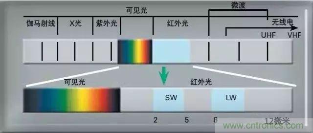 紅外傳感器工作原理、種類、特點以及應用詳解