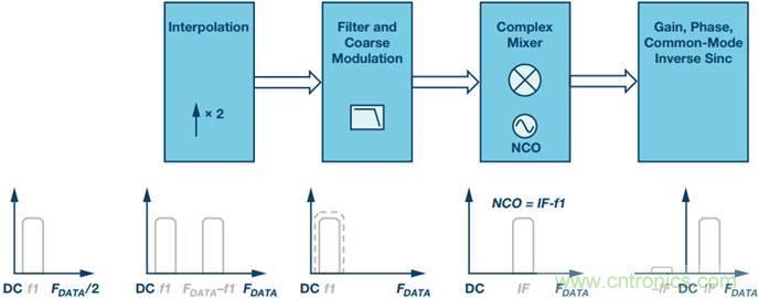 原來，數(shù)據(jù)轉(zhuǎn)換器中的DDC和DUC通道是這樣工作的