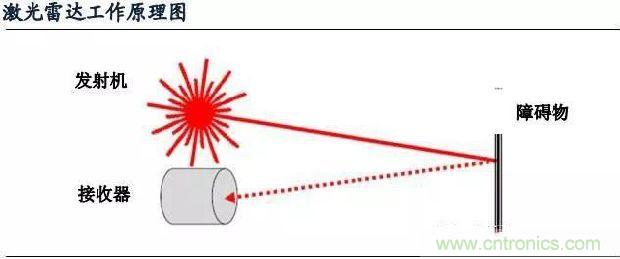 探秘?zé)o人駕駛汽車的眼睛——LiDAR