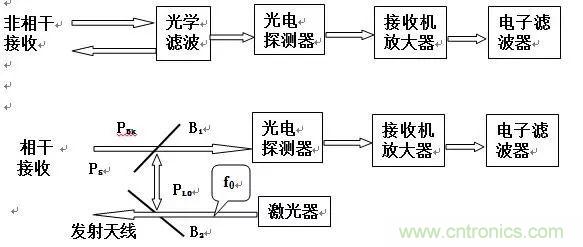 深度解讀之激光雷達技術