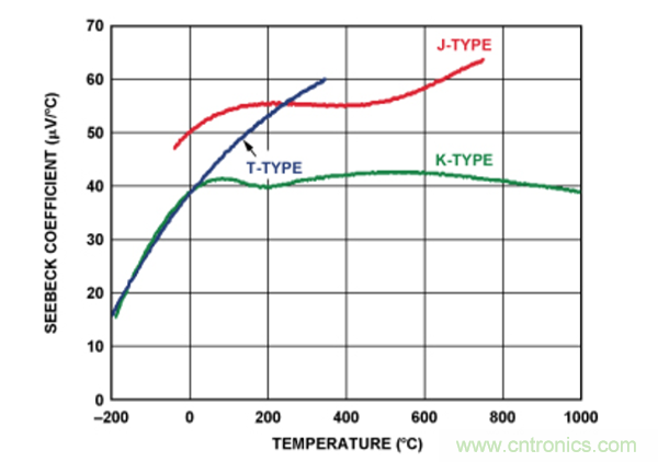 兩種簡(jiǎn)單、精確、靈活的熱電偶溫度測(cè)量方法