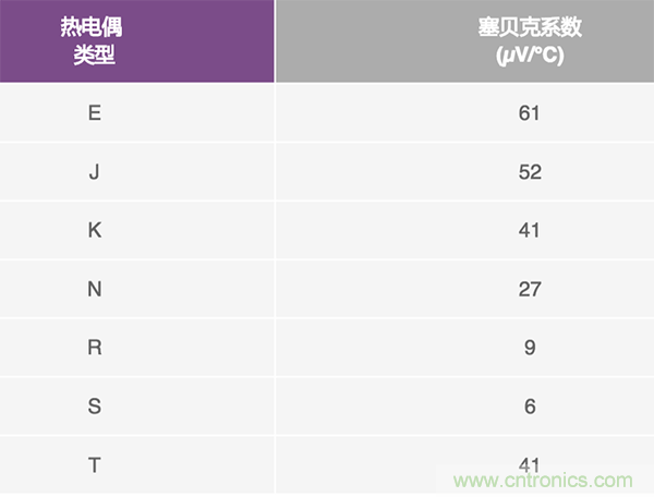 兩種簡(jiǎn)單、精確、靈活的熱電偶溫度測(cè)量方法