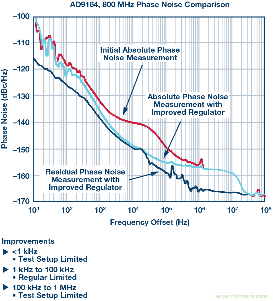 改進(jìn)的DAC相位噪聲測量以支持超低相位噪聲DDS應(yīng)用