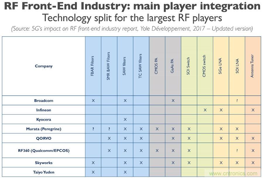 5G給RF前端產(chǎn)業(yè)生態(tài)帶來了什么改變？