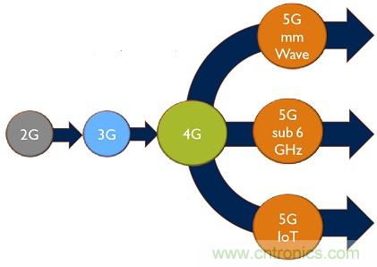 5G給RF前端產(chǎn)業(yè)生態(tài)帶來了什么改變？