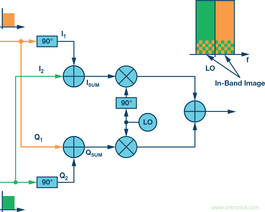 復(fù)數(shù)RF混頻器、零中頻架構(gòu)及高級(jí)算法： 下一代SDR收發(fā)器中的黑魔法