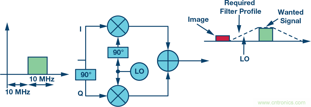 復(fù)數(shù)RF混頻器、零中頻架構(gòu)及高級(jí)算法： 下一代SDR收發(fā)器中的黑魔法