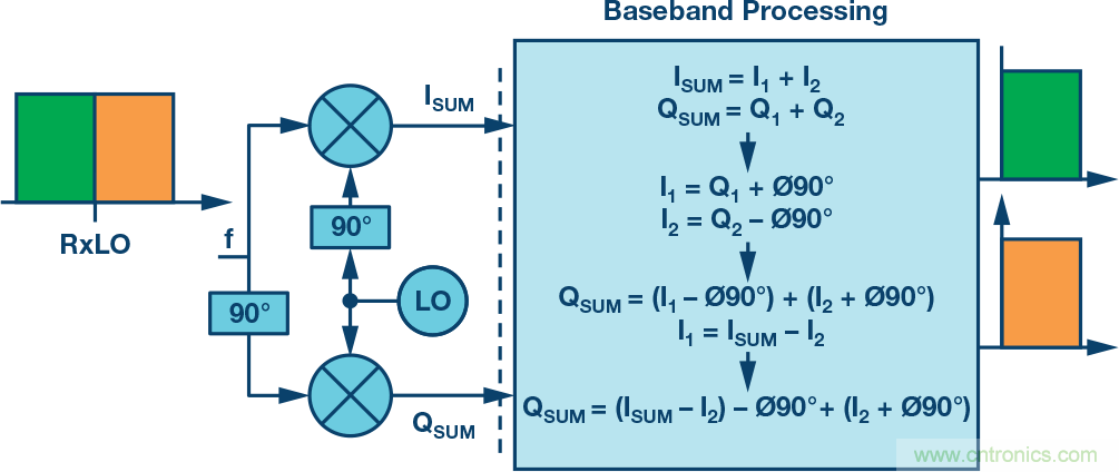 復(fù)數(shù)RF混頻器、零中頻架構(gòu)及高級(jí)算法： 下一代SDR收發(fā)器中的黑魔法