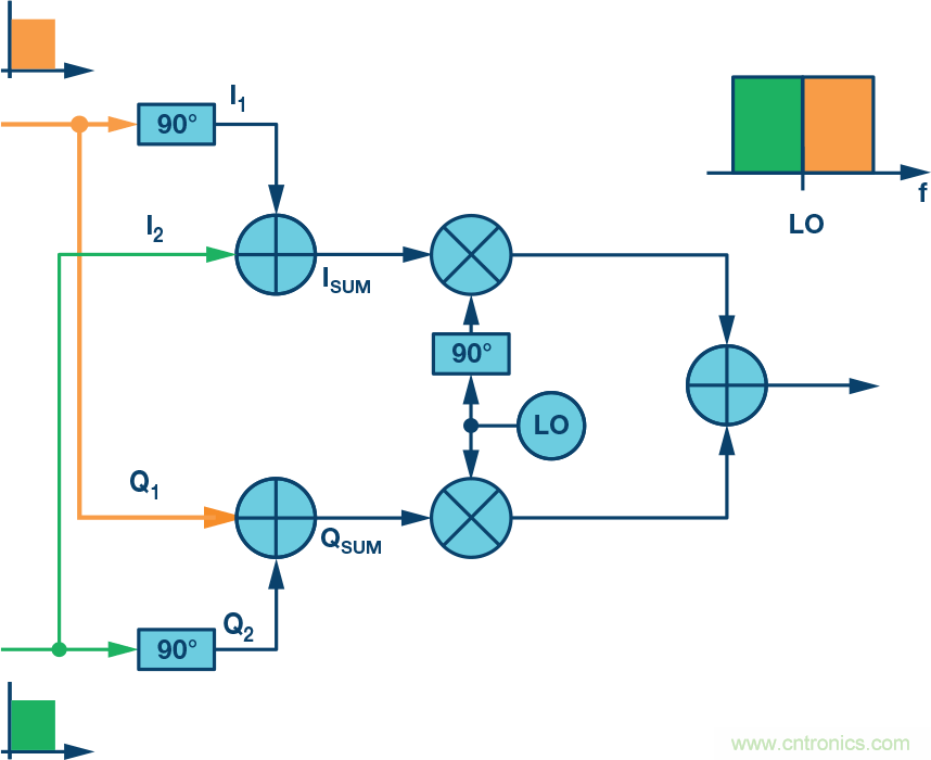 復(fù)數(shù)RF混頻器、零中頻架構(gòu)及高級(jí)算法： 下一代SDR收發(fā)器中的黑魔法