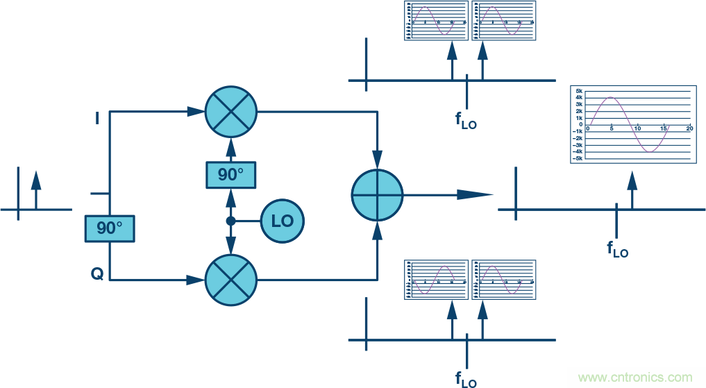 復(fù)數(shù)RF混頻器、零中頻架構(gòu)及高級(jí)算法： 下一代SDR收發(fā)器中的黑魔法