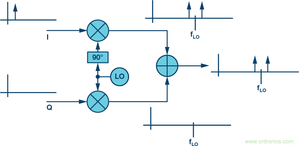 復(fù)數(shù)RF混頻器、零中頻架構(gòu)及高級(jí)算法： 下一代SDR收發(fā)器中的黑魔法