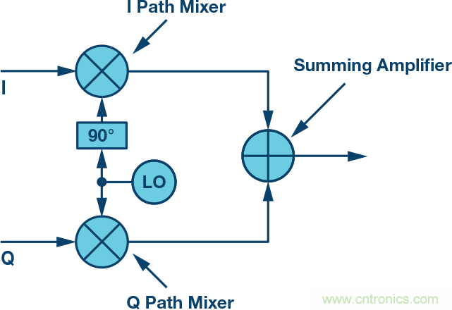 復(fù)數(shù)RF混頻器、零中頻架構(gòu)及高級(jí)算法： 下一代SDR收發(fā)器中的黑魔法