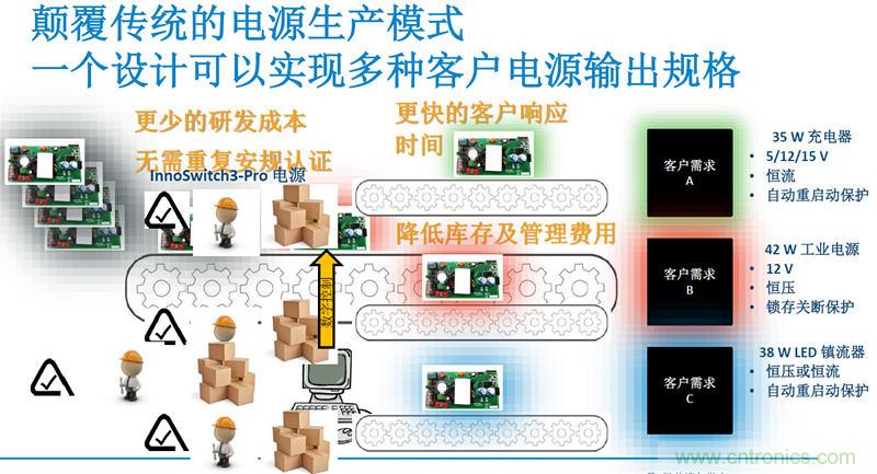 顛覆傳統(tǒng)電源生產(chǎn)模式，一個(gè)設(shè)計(jì)即可實(shí)現(xiàn)多種輸出規(guī)格