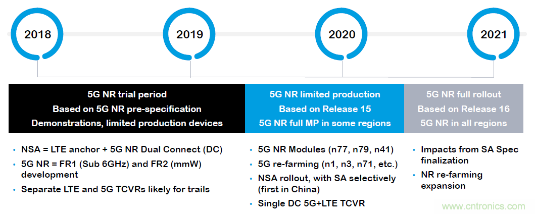 三年內(nèi)會商用的5G射頻與測試的八個關注點