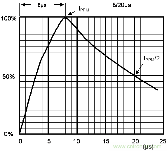 如何提升CAN總線浪涌防護(hù)？