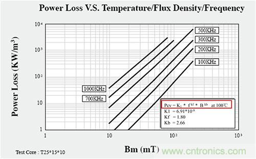 是什么限制了電源小型化？