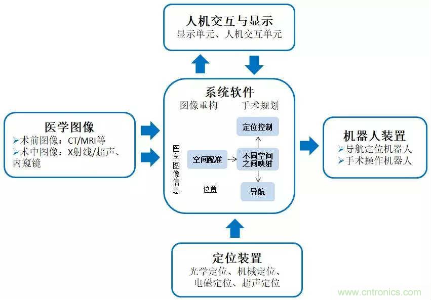 深度報(bào)告|手術(shù)機(jī)器人的臨床、市場(chǎng)及技術(shù)發(fā)展調(diào)研