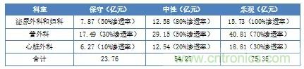 深度報(bào)告|手術(shù)機(jī)器人的臨床、市場(chǎng)及技術(shù)發(fā)展調(diào)研