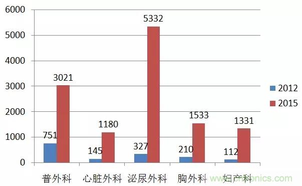 深度報(bào)告|手術(shù)機(jī)器人的臨床、市場(chǎng)及技術(shù)發(fā)展調(diào)研