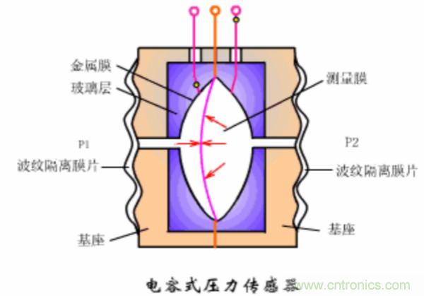 漲知識，電容也可以制造這么多傳感器！