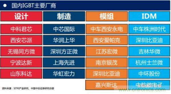 堪稱工業(yè)中的“CPU”：IGBT，中外差距有多大