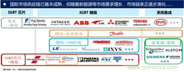 堪稱工業(yè)中的“CPU”：IGBT，中外差距有多大