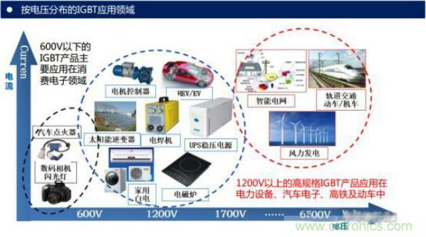 堪稱工業(yè)中的“CPU”：IGBT，中外差距有多大