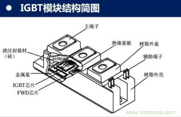 堪稱工業(yè)中的“CPU”：IGBT，中外差距有多大