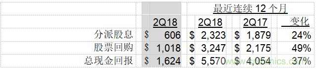 德州儀器公司發(fā)布2018年第二季度財務業(yè)績與股東回報