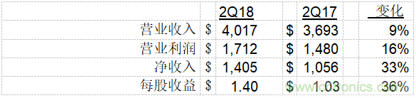 德州儀器公司發(fā)布2018年第二季度財務業(yè)績與股東回報