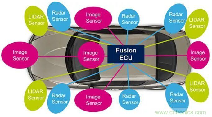 攝像頭、雷達、激光雷達——自動駕駛幾大傳感器系統(tǒng)大揭秘
