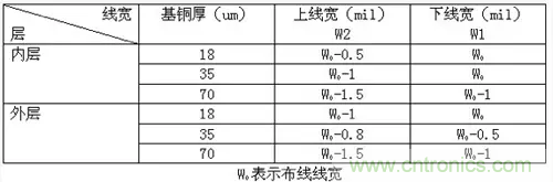 為了信號(hào)完整性，如何控制PCB的控制走線阻抗？