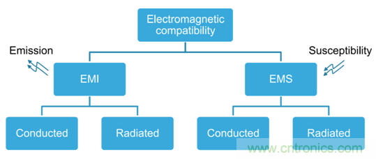 智能駕駛必須跨越的“坎“，EMC指標(biāo)設(shè)計(jì)任重道遠(yuǎn)