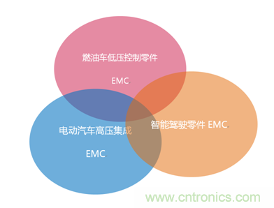 智能駕駛必須跨越的“坎“，EMC指標(biāo)設(shè)計(jì)任重道遠(yuǎn)