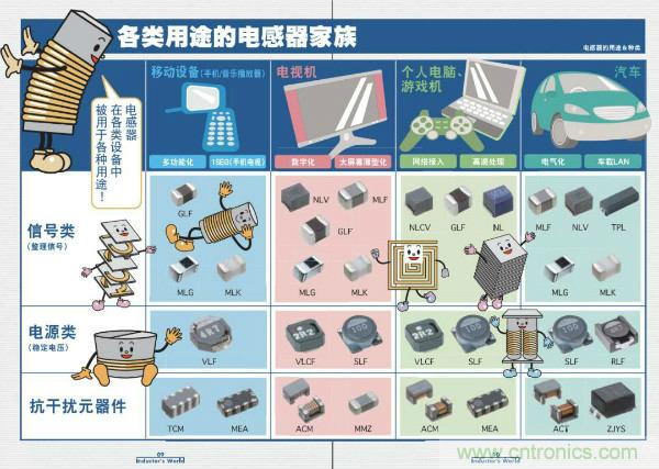 看圖學器件原理 - 電感器、電容器及其在電源變換中的應用