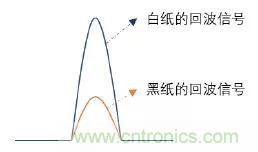 優(yōu)劣幾何？三角法和TOF 激光雷達大解析！