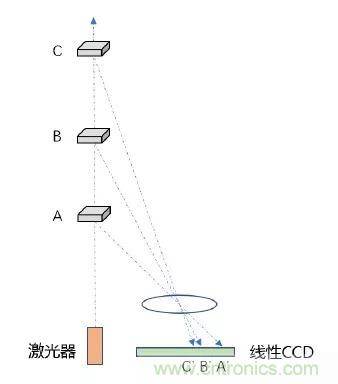 優(yōu)劣幾何？三角法和TOF 激光雷達大解析！