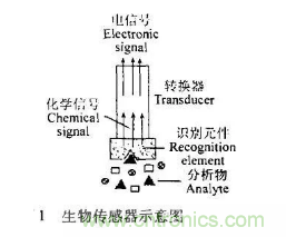 仿生傳感器的定義、原理、分類及應(yīng)用