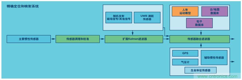 MEMS慣性傳感器輕松解決應(yīng)急救援“定位”問(wèn)題