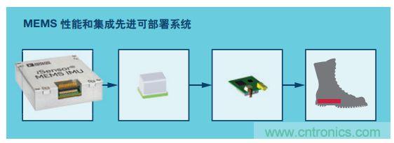 MEMS慣性傳感器輕松解決應(yīng)急救援“定位”問(wèn)題