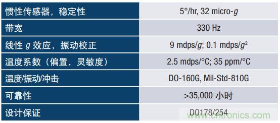 MEMS慣性傳感器輕松解決應(yīng)急救援“定位”問(wèn)題