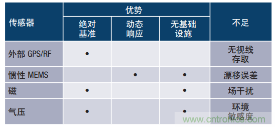 MEMS慣性傳感器輕松解決應(yīng)急救援“定位”問(wèn)題