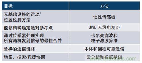 MEMS慣性傳感器輕松解決應(yīng)急救援“定位”問(wèn)題