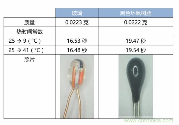 了解、測量和使用熱敏電阻的熱時間常數(shù)