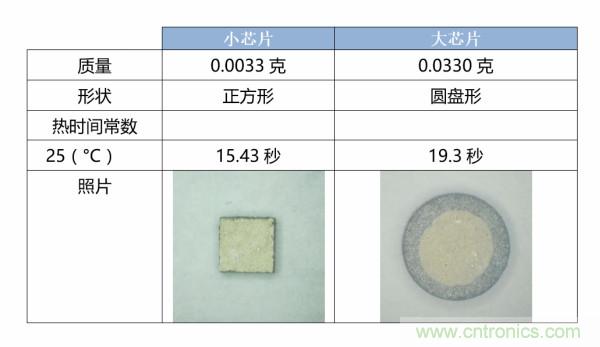 了解、測量和使用熱敏電阻的熱時間常數(shù)