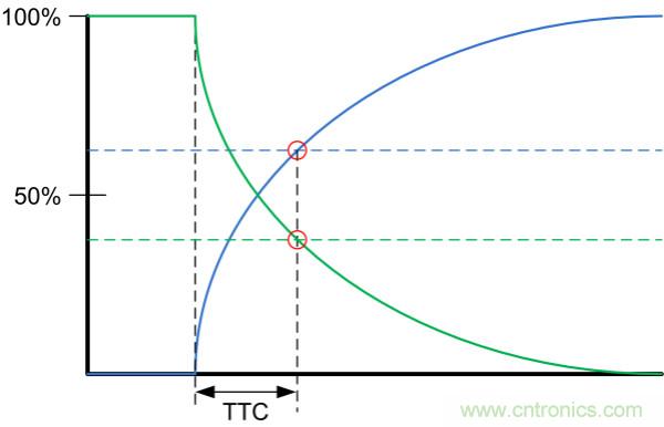 了解、測量和使用熱敏電阻的熱時間常數(shù)